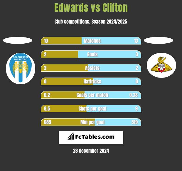 Edwards vs Clifton h2h player stats