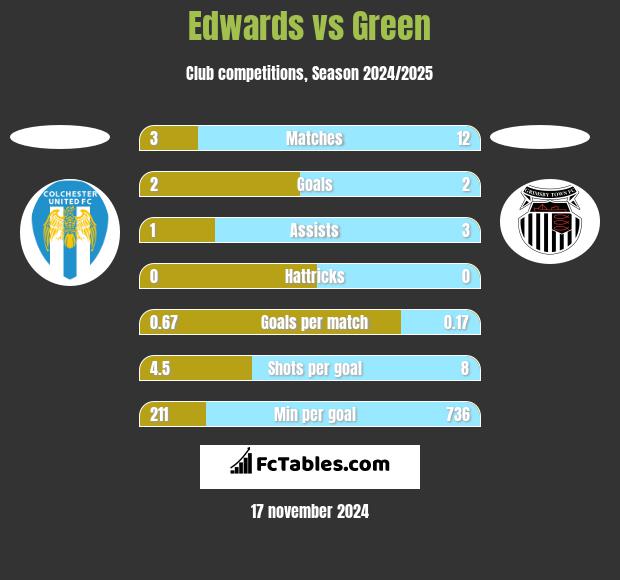 Edwards vs Green h2h player stats