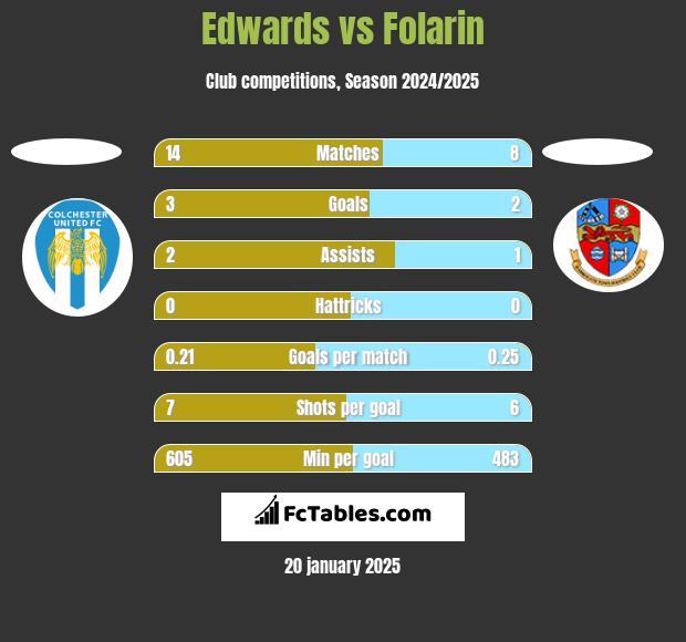 Edwards vs Folarin h2h player stats