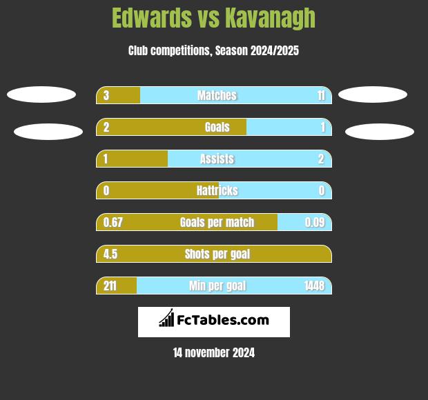 Edwards vs Kavanagh h2h player stats