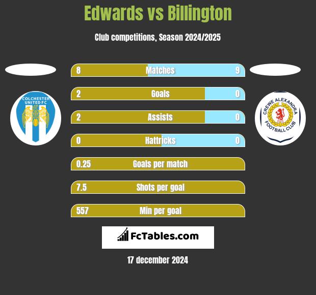 Edwards vs Billington h2h player stats