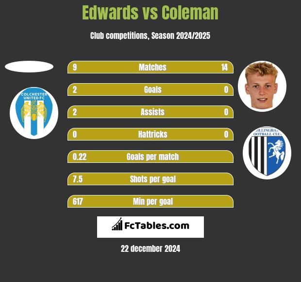 Edwards vs Coleman h2h player stats