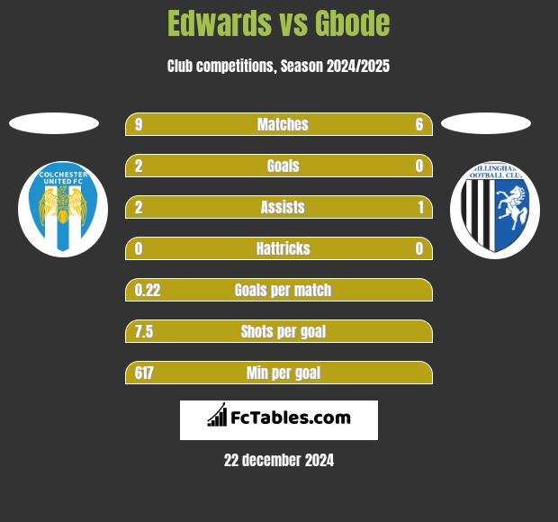 Edwards vs Gbode h2h player stats