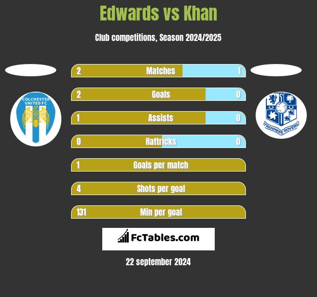 Edwards vs Khan h2h player stats