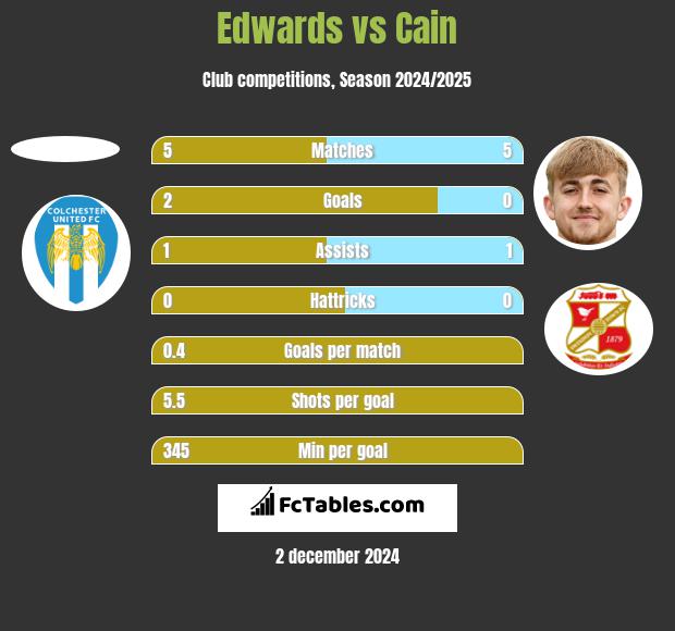 Edwards vs Cain h2h player stats