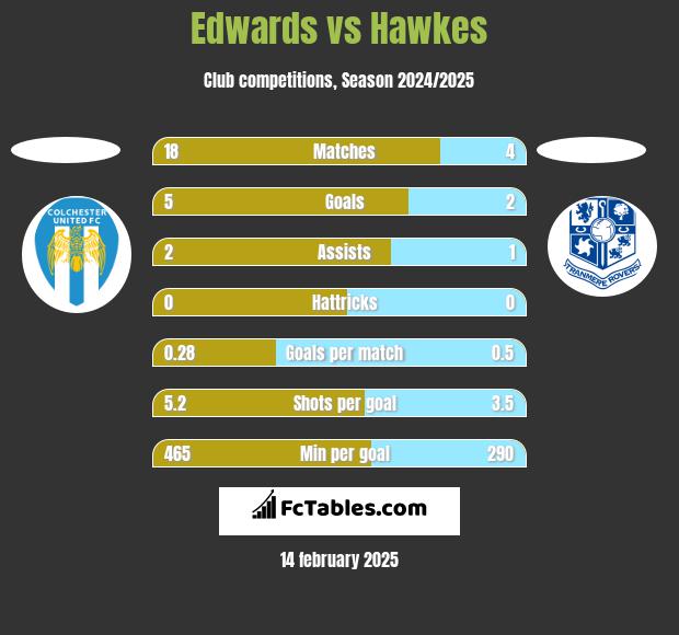 Edwards vs Hawkes h2h player stats