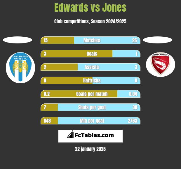 Edwards vs Jones h2h player stats