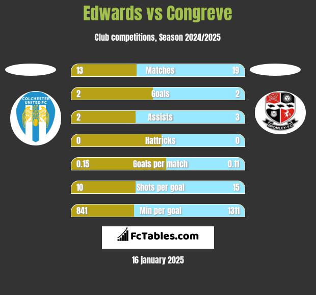 Edwards vs Congreve h2h player stats