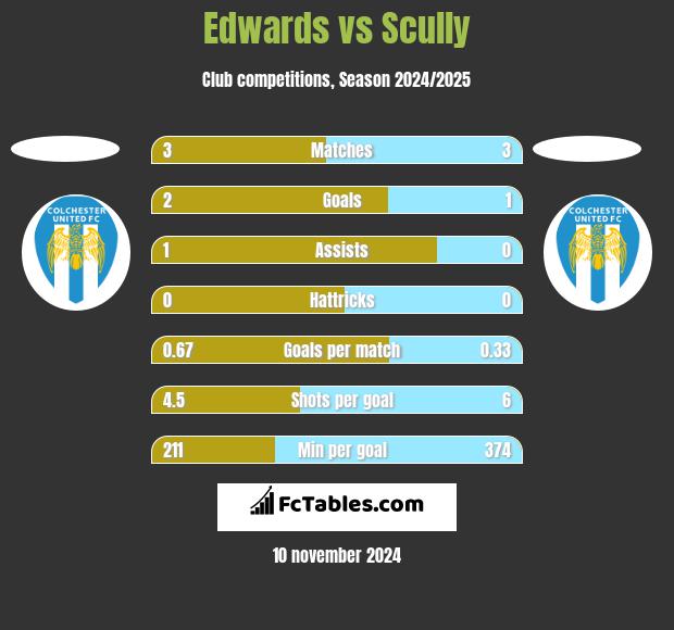 Edwards vs Scully h2h player stats