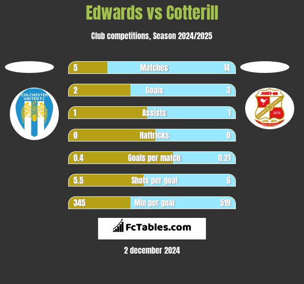 Edwards vs Cotterill h2h player stats