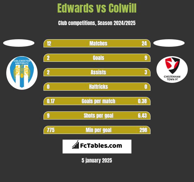 Edwards vs Colwill h2h player stats