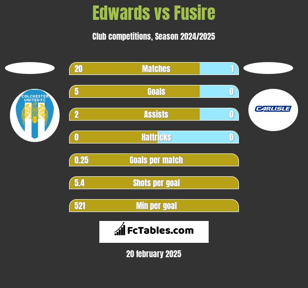 Edwards vs Fusire h2h player stats