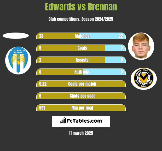 Edwards vs Brennan h2h player stats