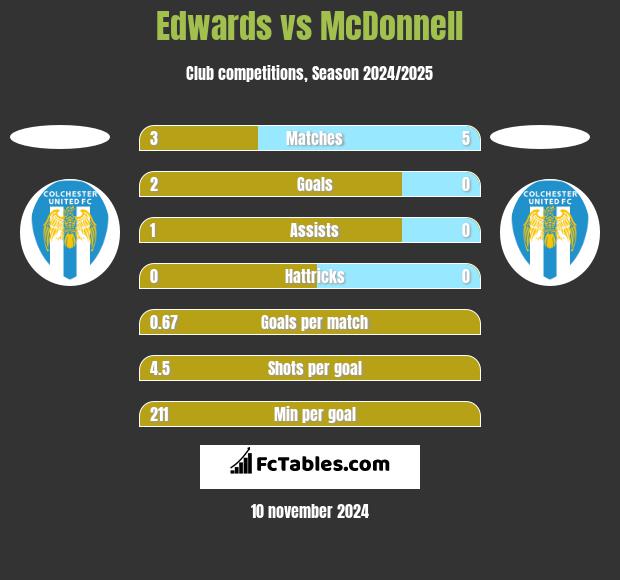 Edwards vs McDonnell h2h player stats