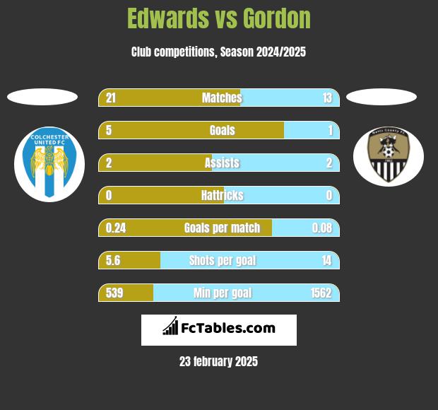 Edwards vs Gordon h2h player stats