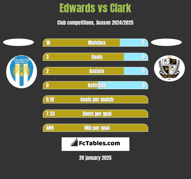 Edwards vs Clark h2h player stats