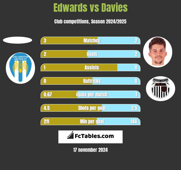 Edwards vs Davies h2h player stats