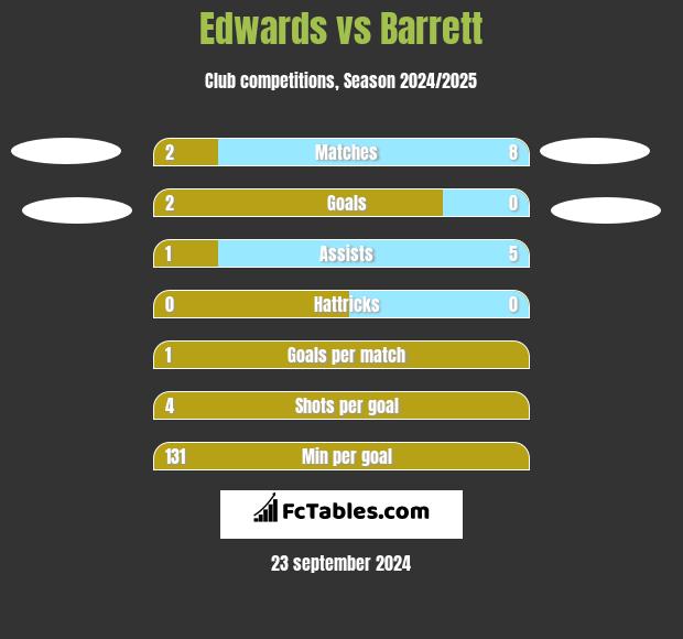 Edwards vs Barrett h2h player stats