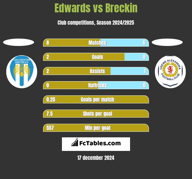 Edwards vs Breckin h2h player stats