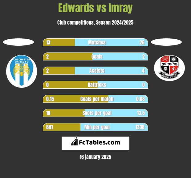 Edwards vs Imray h2h player stats