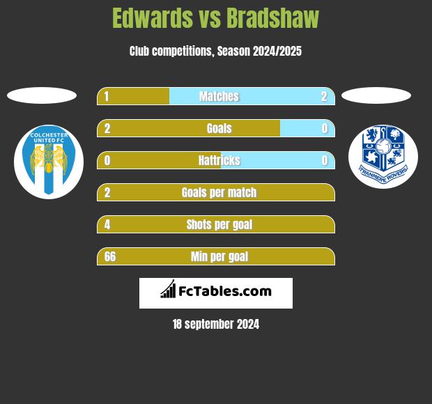 Edwards vs Bradshaw h2h player stats