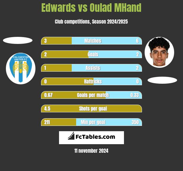 Edwards vs Oulad MHand h2h player stats