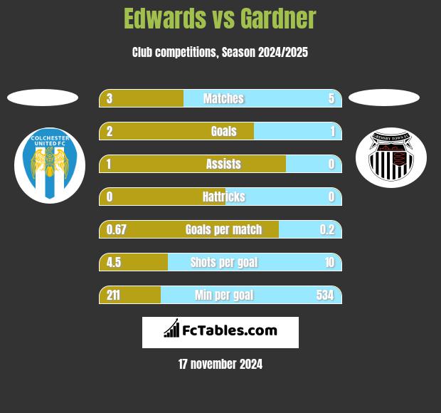 Edwards vs Gardner h2h player stats