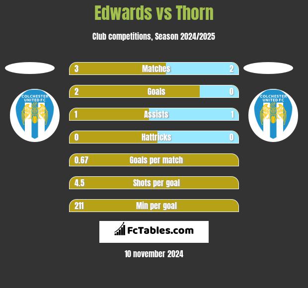 Edwards vs Thorn h2h player stats