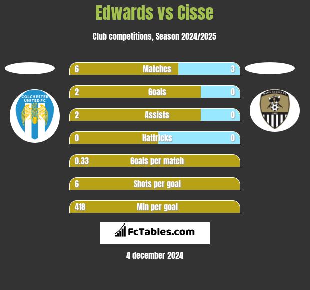 Edwards vs Cisse h2h player stats