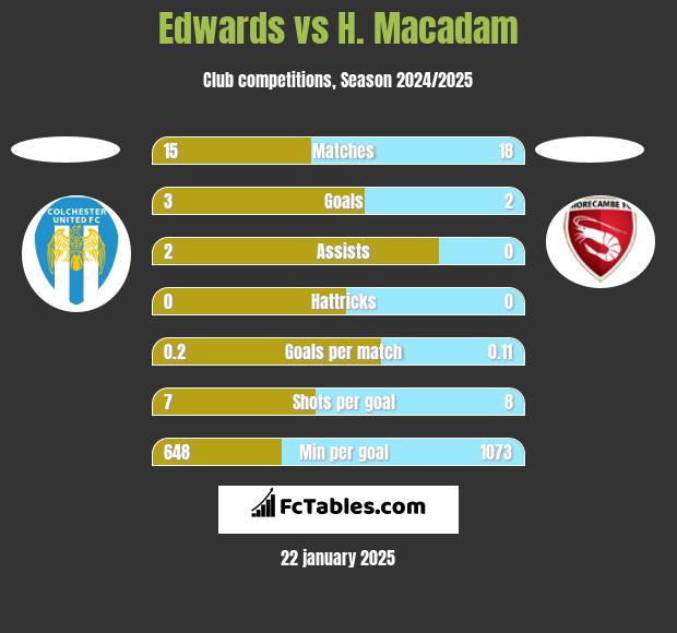 Edwards vs H. Macadam h2h player stats