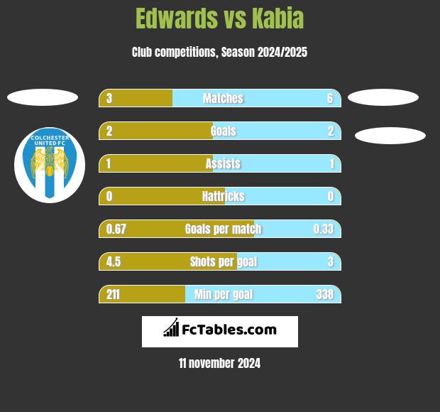 Edwards vs Kabia h2h player stats