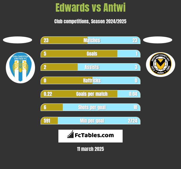 Edwards vs Antwi h2h player stats