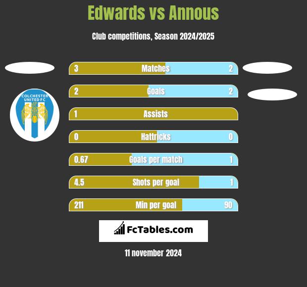 Edwards vs Annous h2h player stats