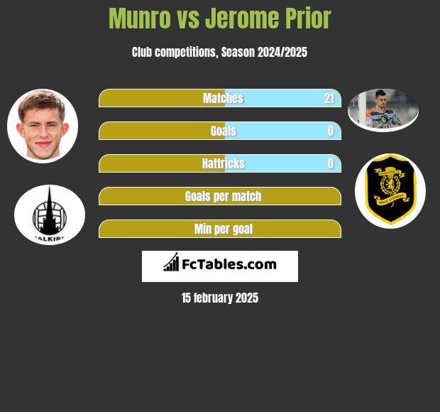 Munro vs Jerome Prior h2h player stats