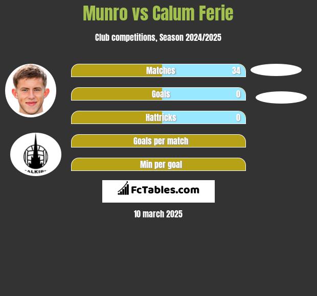 Munro vs Calum Ferie h2h player stats