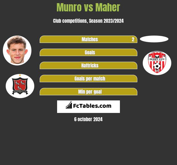 Munro vs Maher h2h player stats