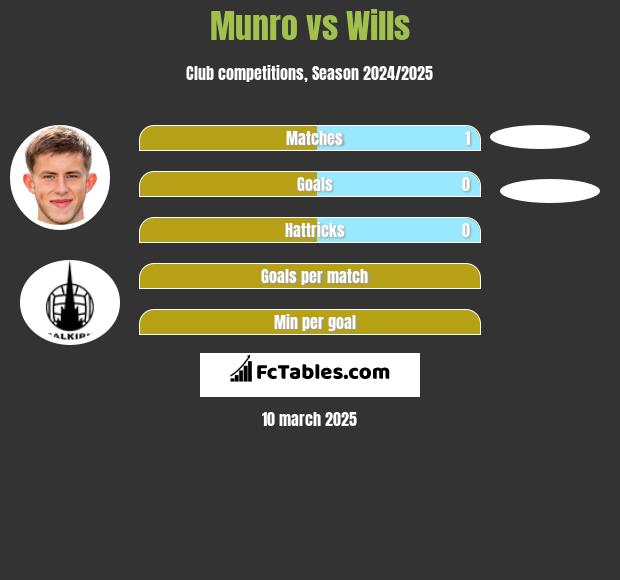 Munro vs Wills h2h player stats