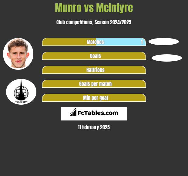 Munro vs McIntyre h2h player stats