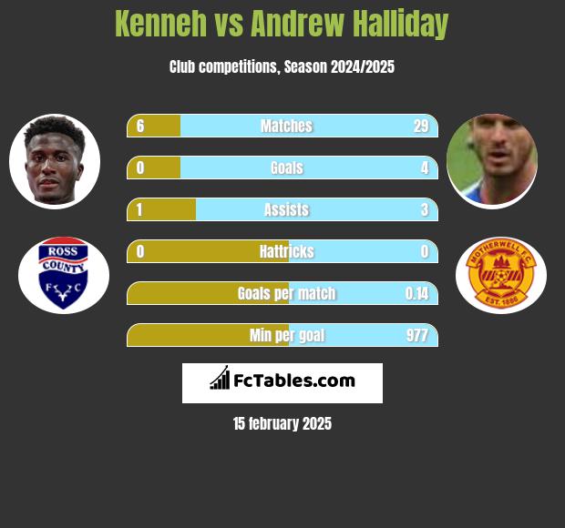 Kenneh vs Andrew Halliday h2h player stats