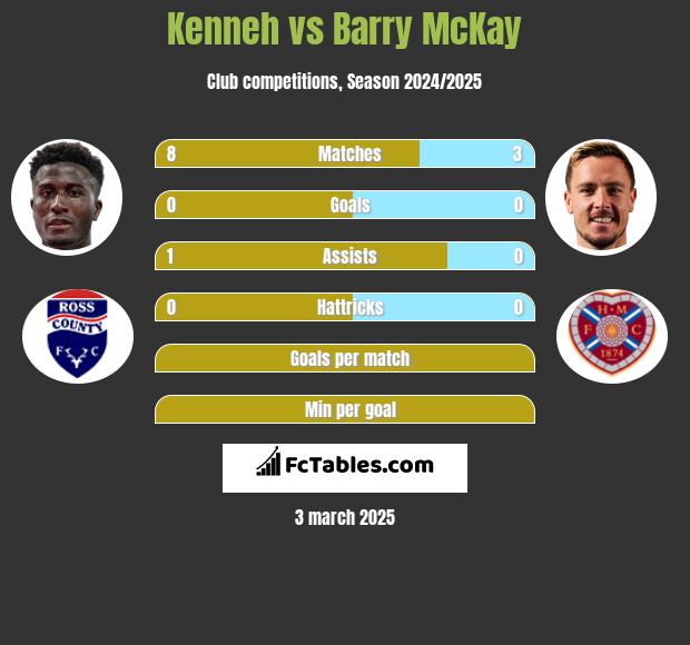 Kenneh vs Barry McKay h2h player stats