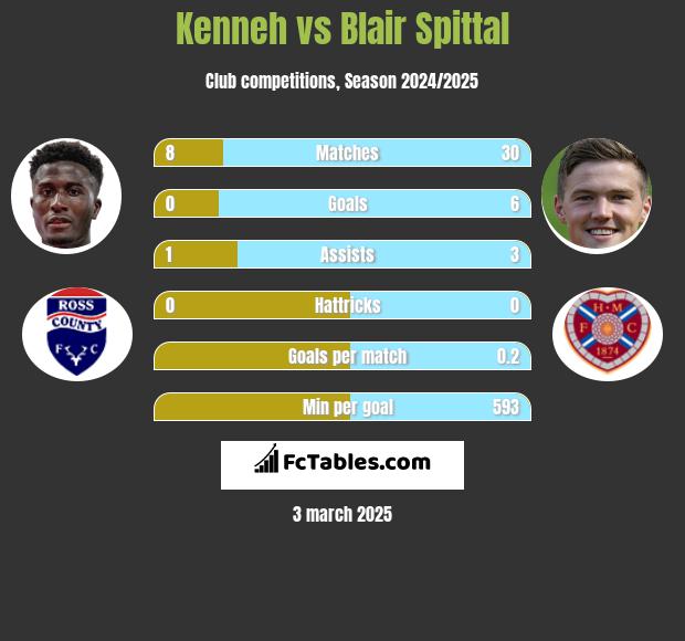 Kenneh vs Blair Spittal h2h player stats