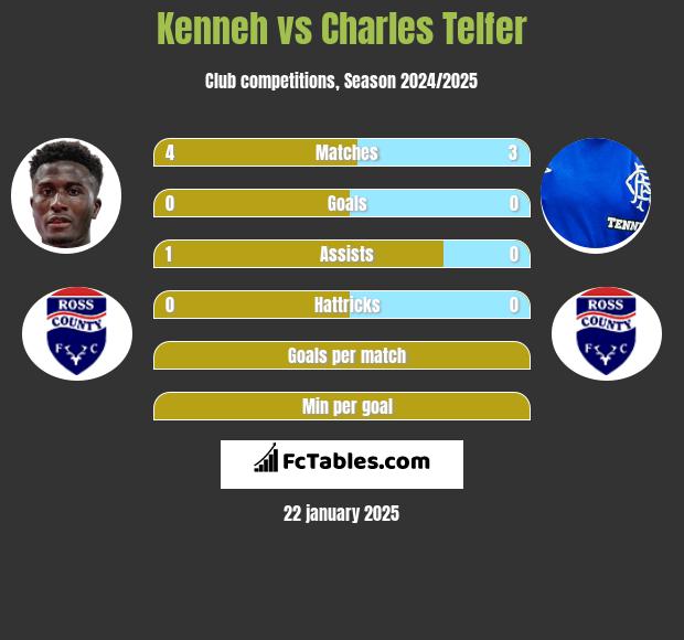 Kenneh vs Charles Telfer h2h player stats