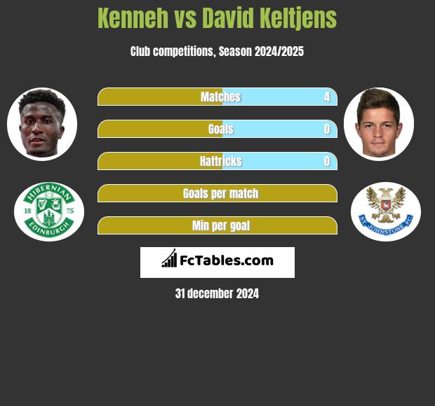 Kenneh vs David Keltjens h2h player stats