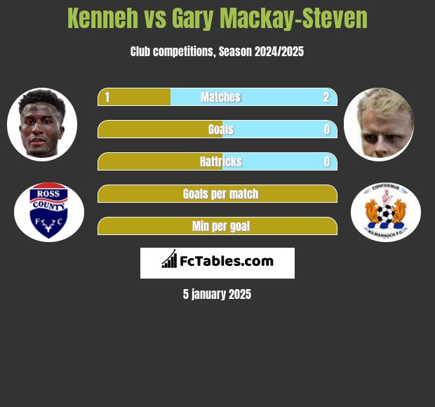 Kenneh vs Gary Mackay-Steven h2h player stats