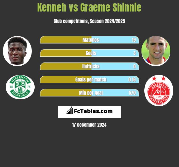 Kenneh vs Graeme Shinnie h2h player stats