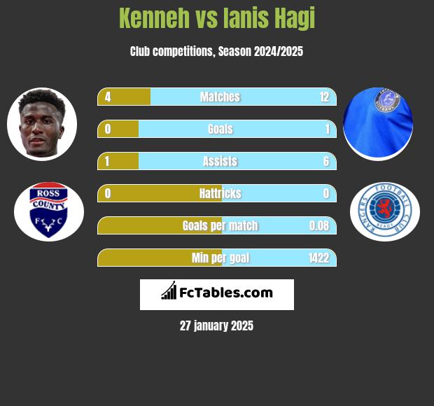 Kenneh vs Ianis Hagi h2h player stats