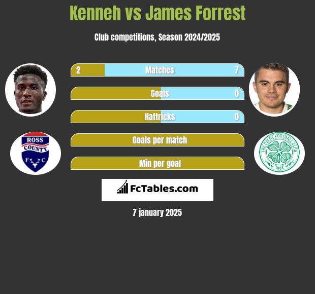 Kenneh vs James Forrest h2h player stats