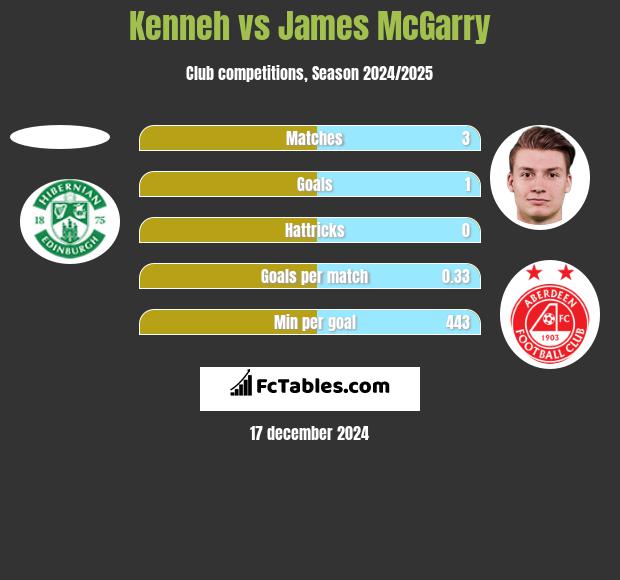 Kenneh vs James McGarry h2h player stats