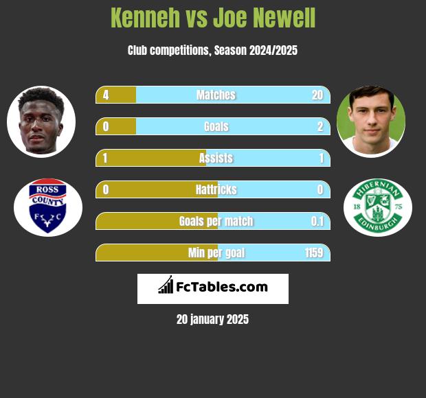 Kenneh vs Joe Newell h2h player stats