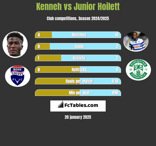 Kenneh vs Junior Hoilett h2h player stats